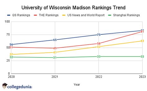 university of wisconsin--madison ranking|ranking of university wisconsin schools.